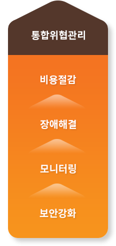 통합위협관리